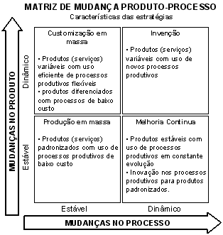 Fig. 1 - Principais
caractersticas das estratgias na matriz de mudana produto-processo. Fonte:
Boynton, Victor e Pine, 1993, p. 58
